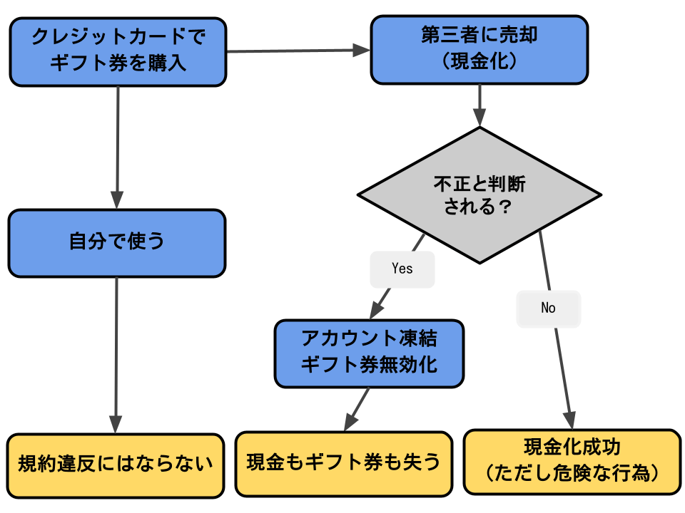 現金化後悔チャート
