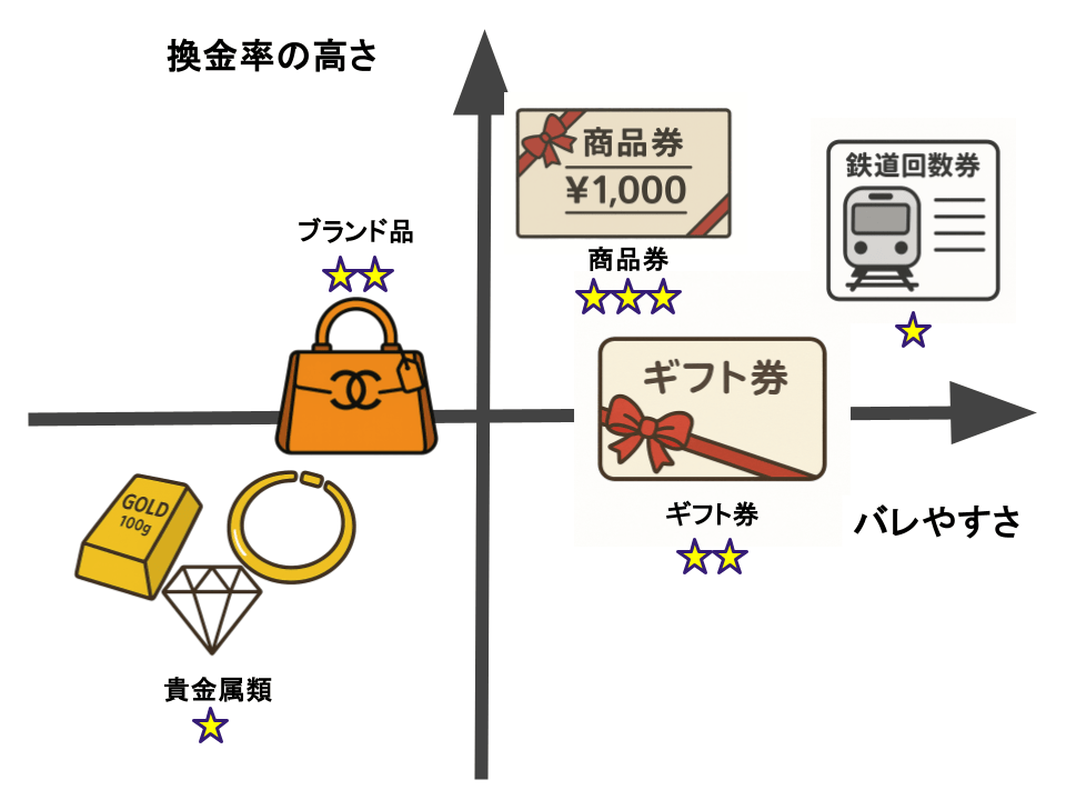 換金率の高さ比較