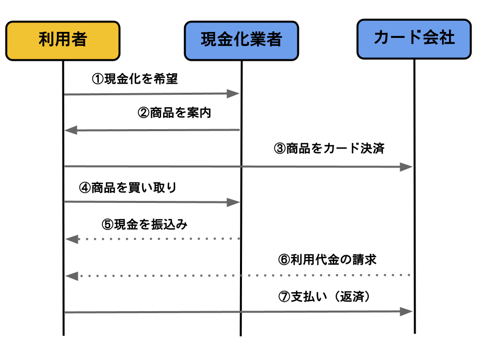 カード現金化の仕組み