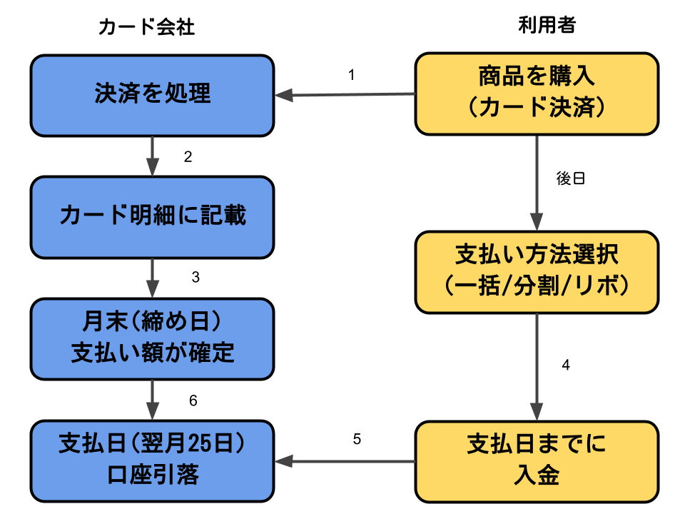 クレジットカード返済