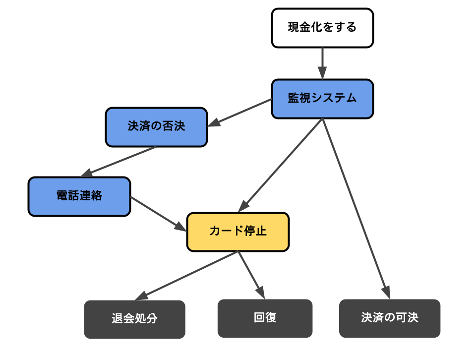 カード停止01