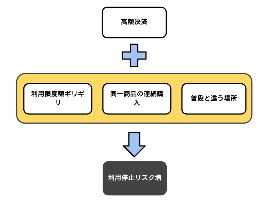 カード停止02