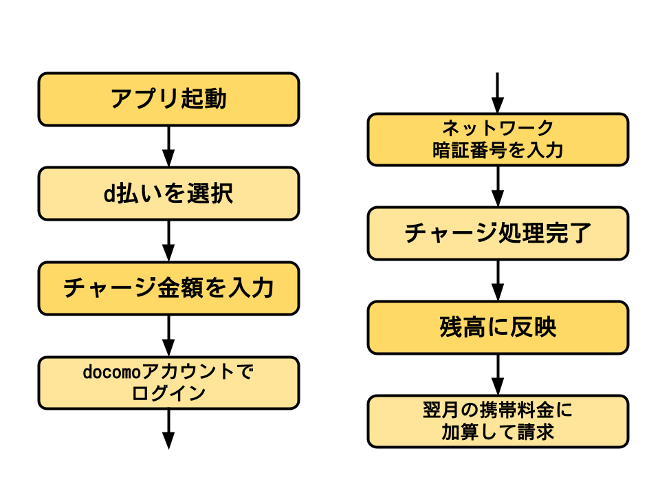 バンドルd払いチャージ