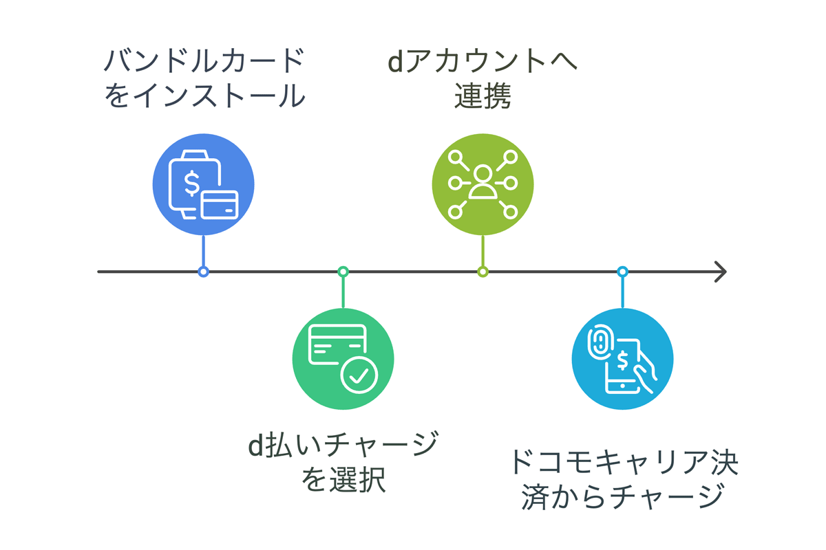 バンドルカードドコモチャージ