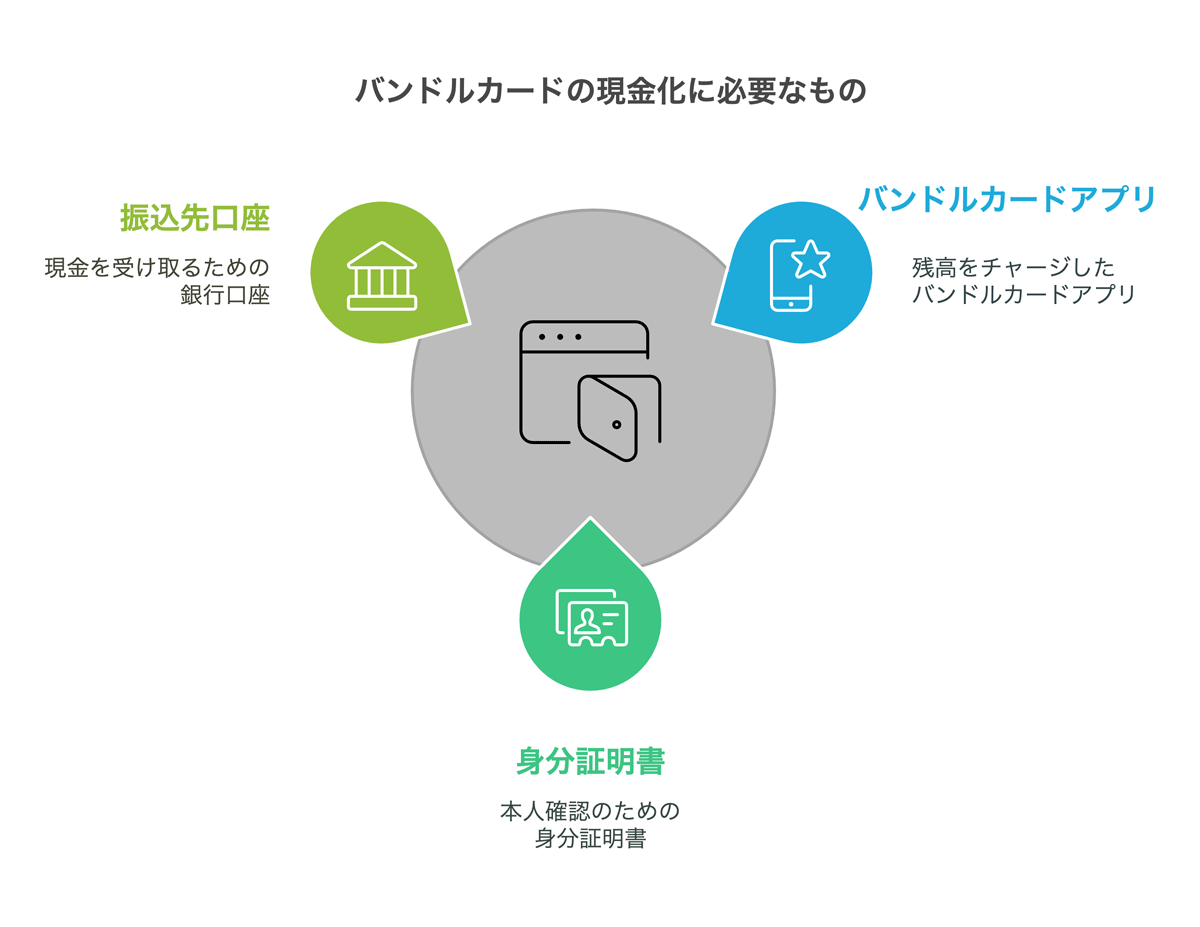 バンドルカード現金化必要書類