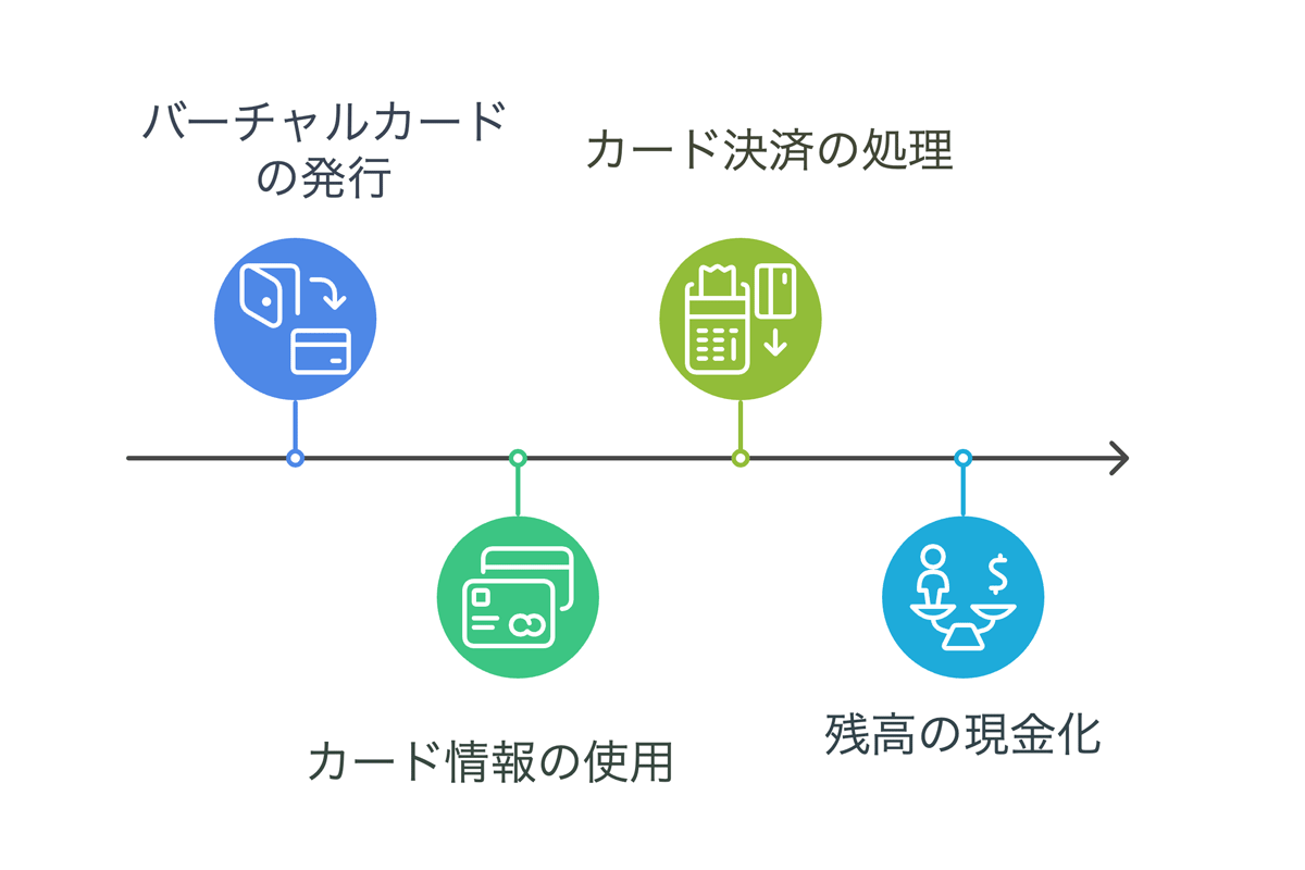 バンドルカード現金化