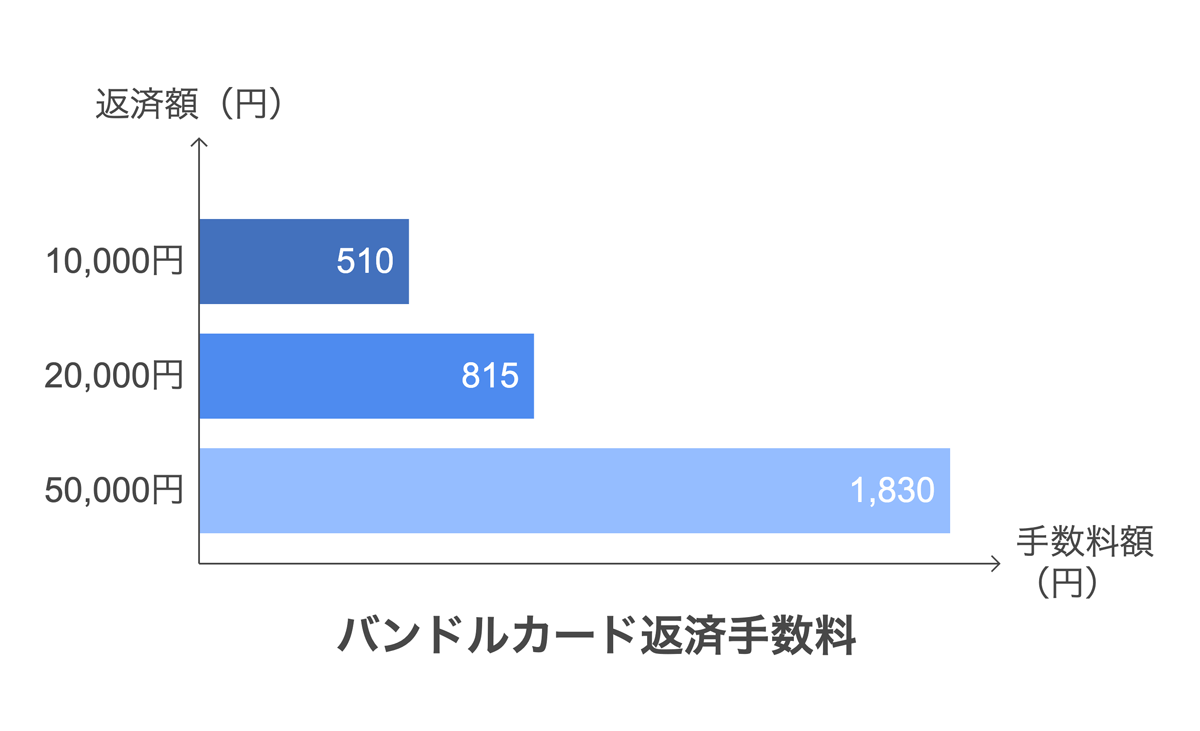 バンドルカード返済手数料