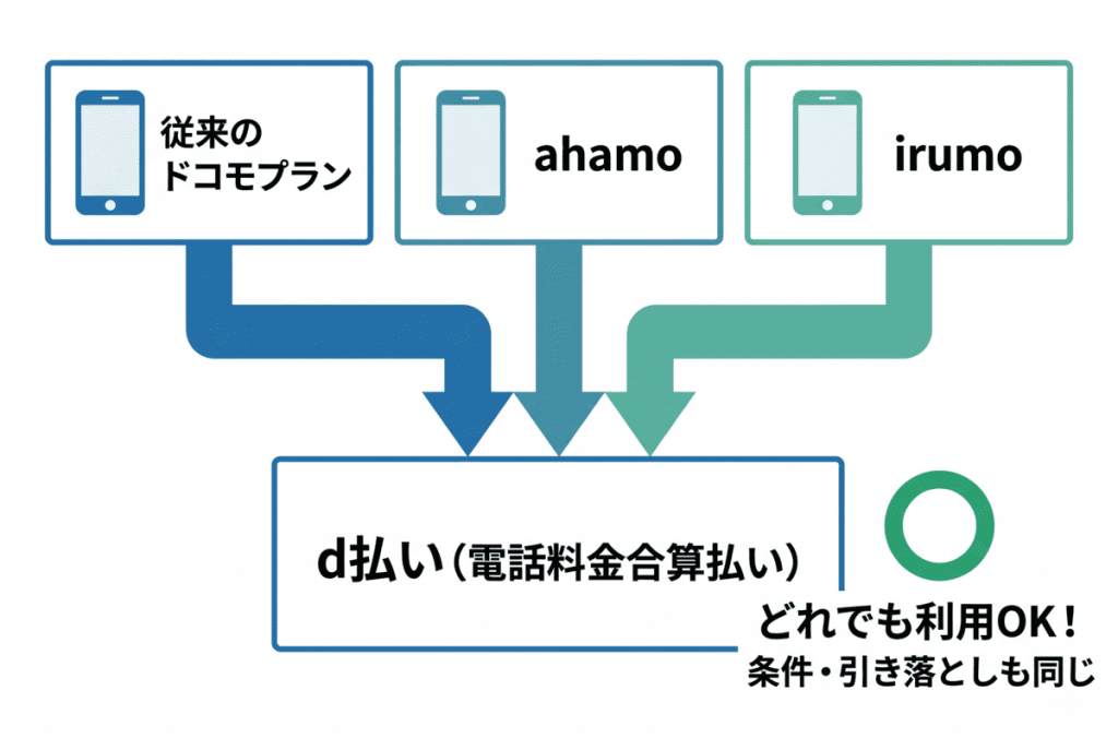 ahamoとその他