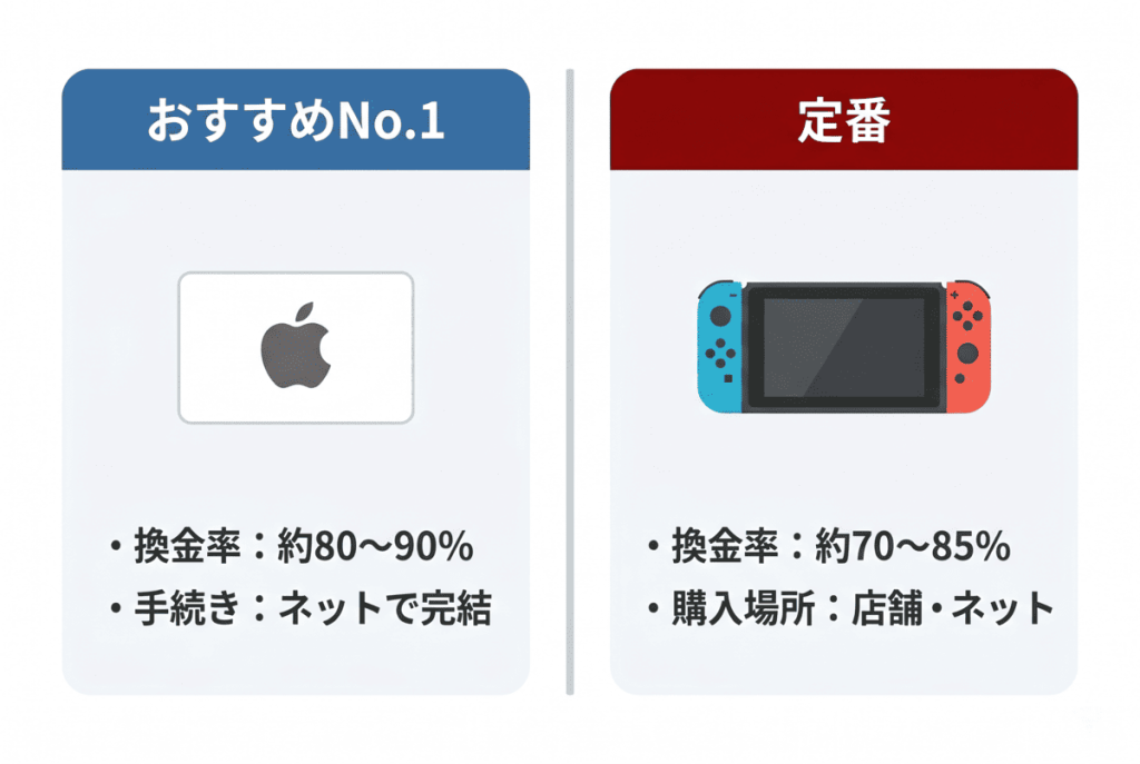 換金率の高い商品