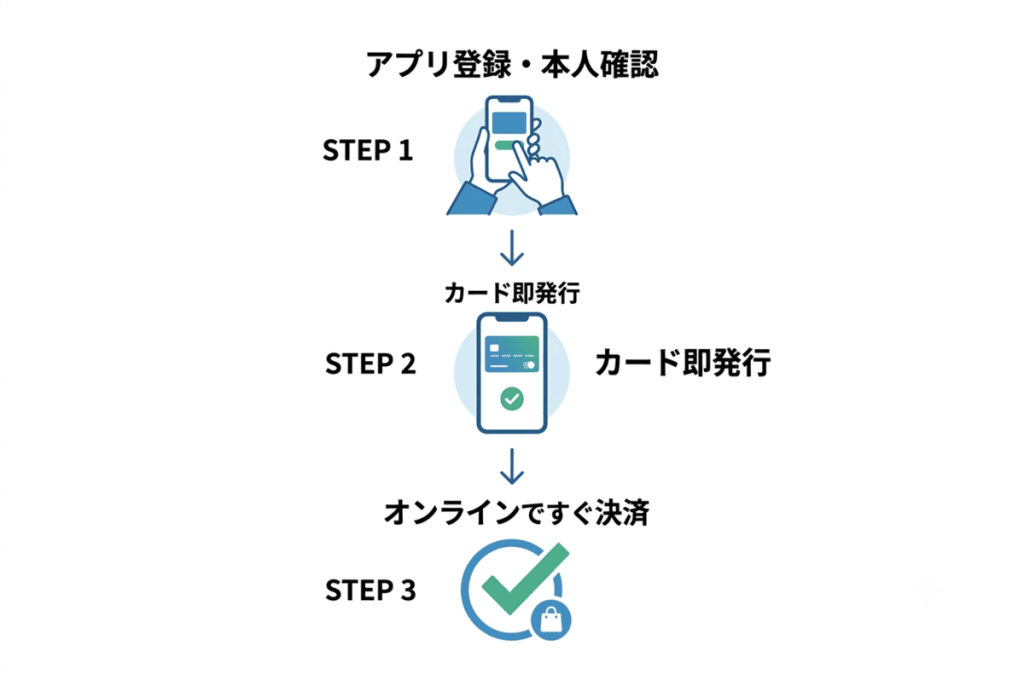 ワンバンク現金化の流れ