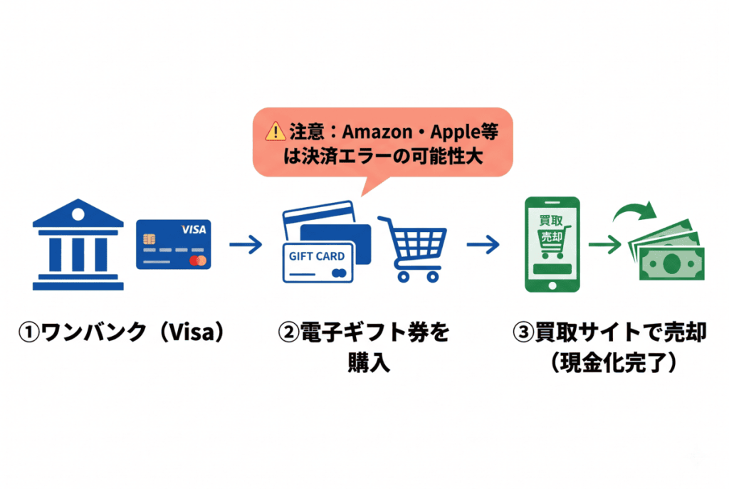 ワンバンクで電子ギフトカードを買うには？